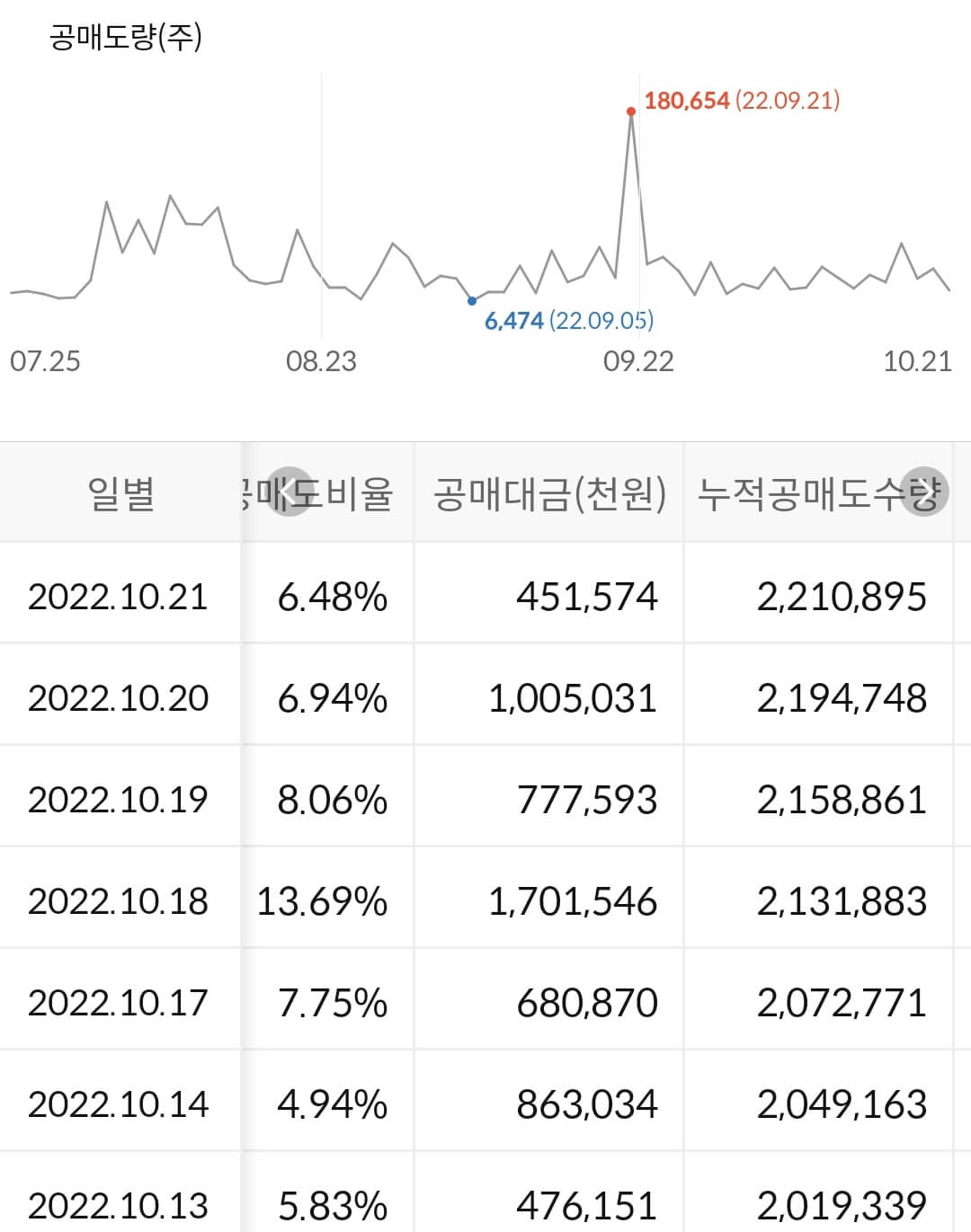 동진쎄미켐 누적 공매도 수급