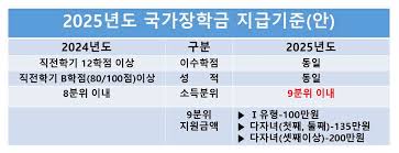 국가장학금