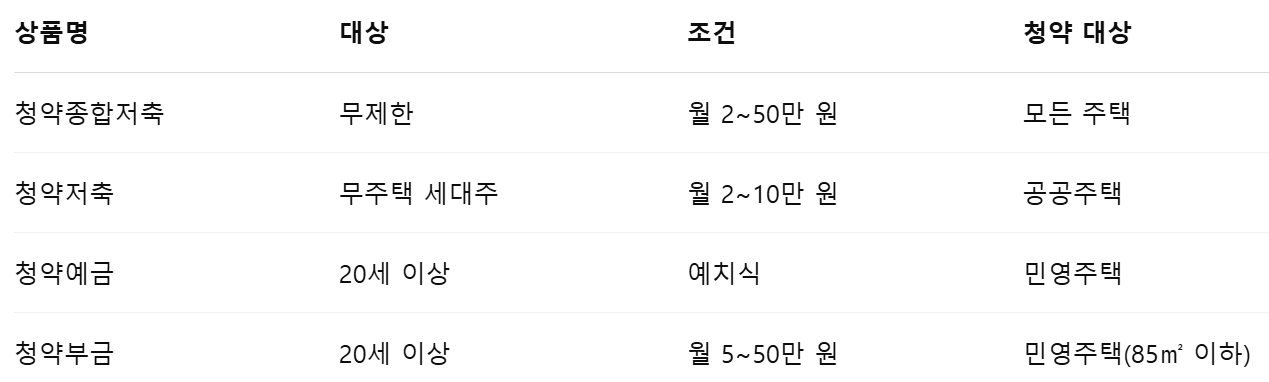 청약 저축제도