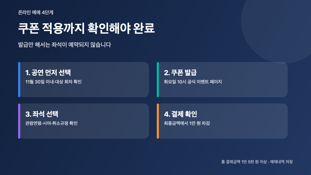2026 공연 1만 원 할인권 2차|매주 화요일 발급·예매처 5곳·사용방법 본문 정보 이미지 4