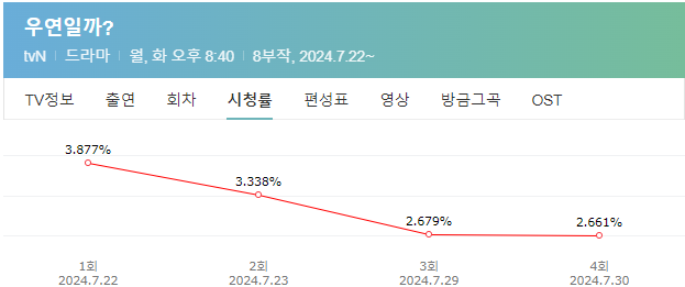 우연일까? 5회 줄거리