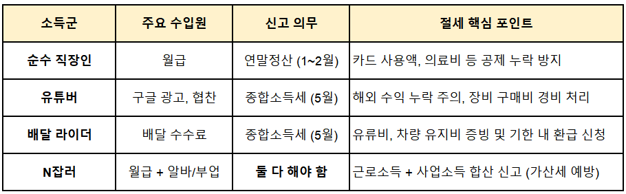 소득군별 요약 표