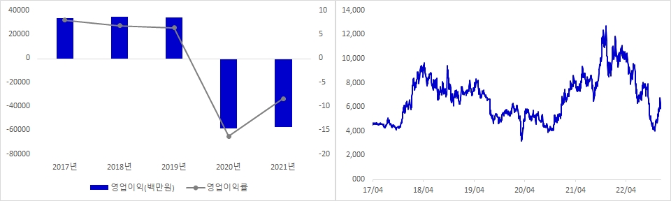 콘텐트리중앙 실적 및 시가총액 추이