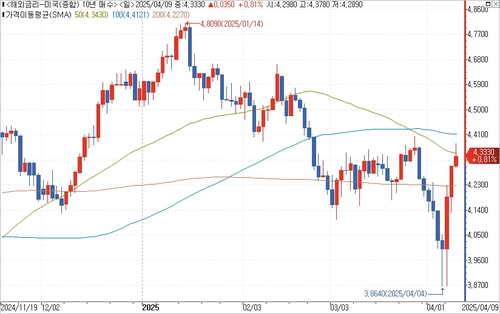 미 국채 10년물 수익률 일간 차트.
출처: 연합인포맥스.
출처 : 연합인포맥스(https://news.einfomax.co.kr)