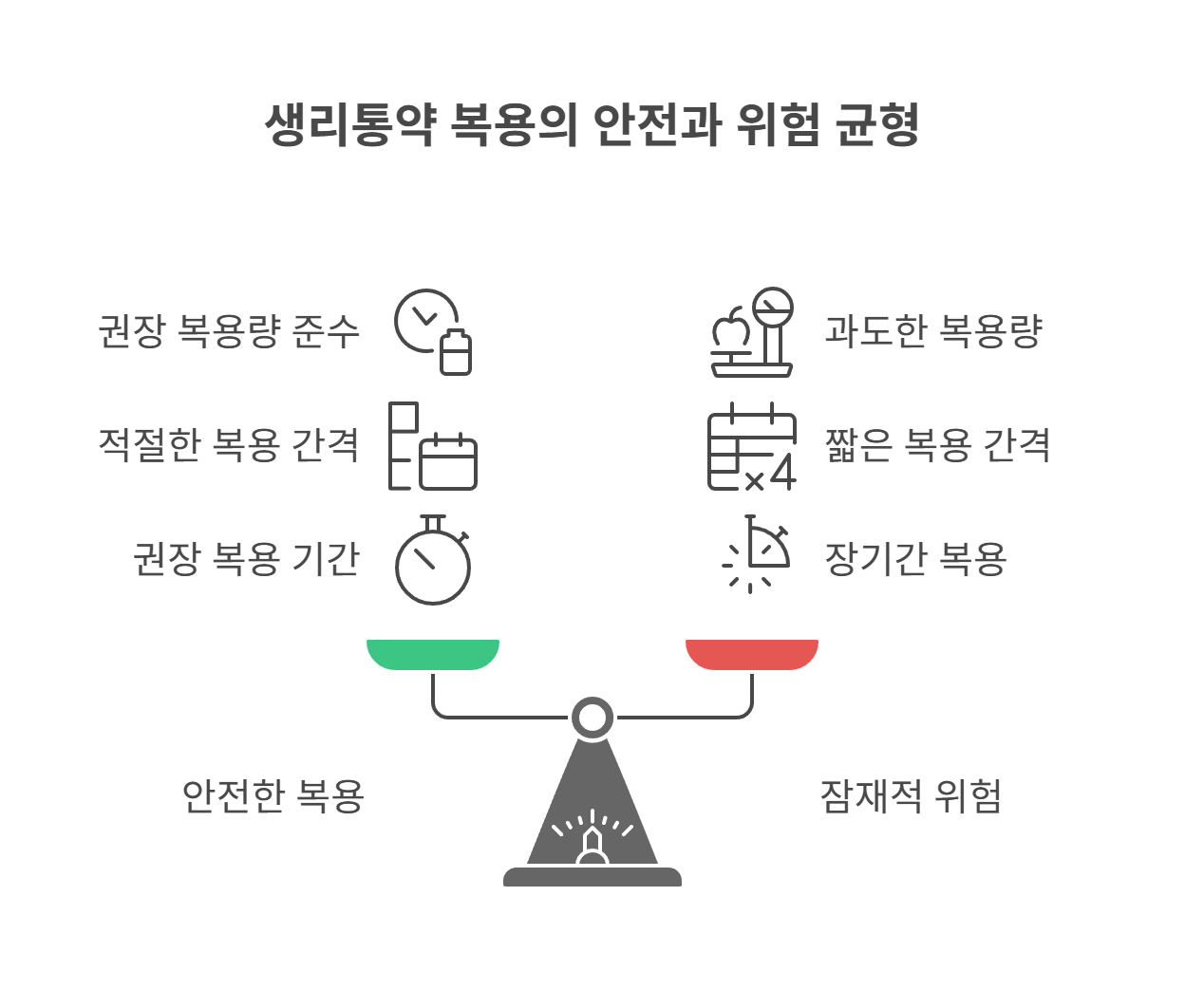 생리통약, 반복 복용해도 괜찮을까?