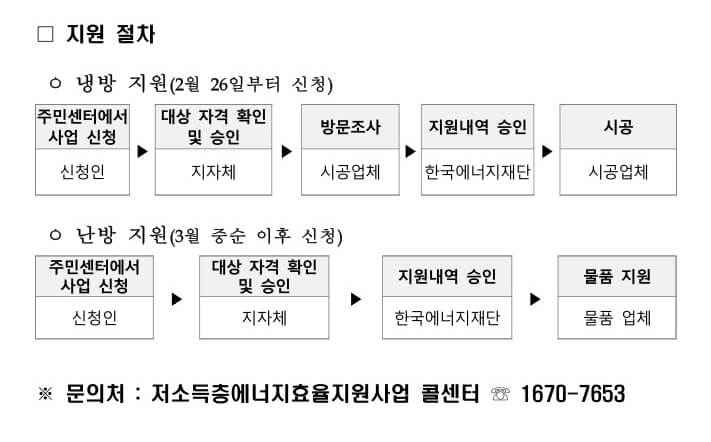 에너지효율개선사업 지원절차 표