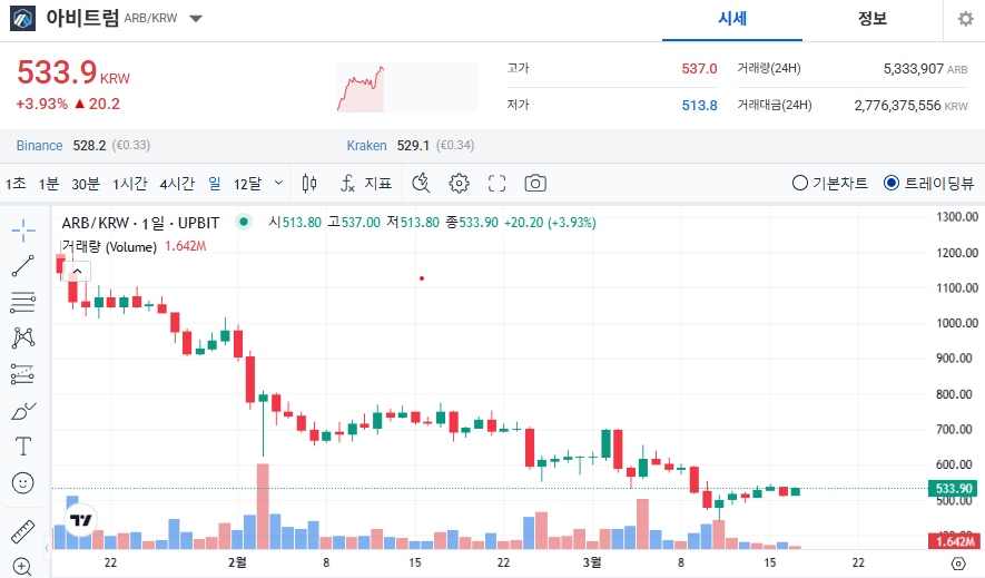 아비트럼 코인 가격 전망