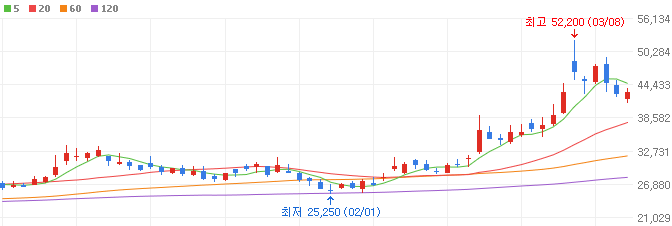 CXL-관련주-에이디테크놀로지-주가