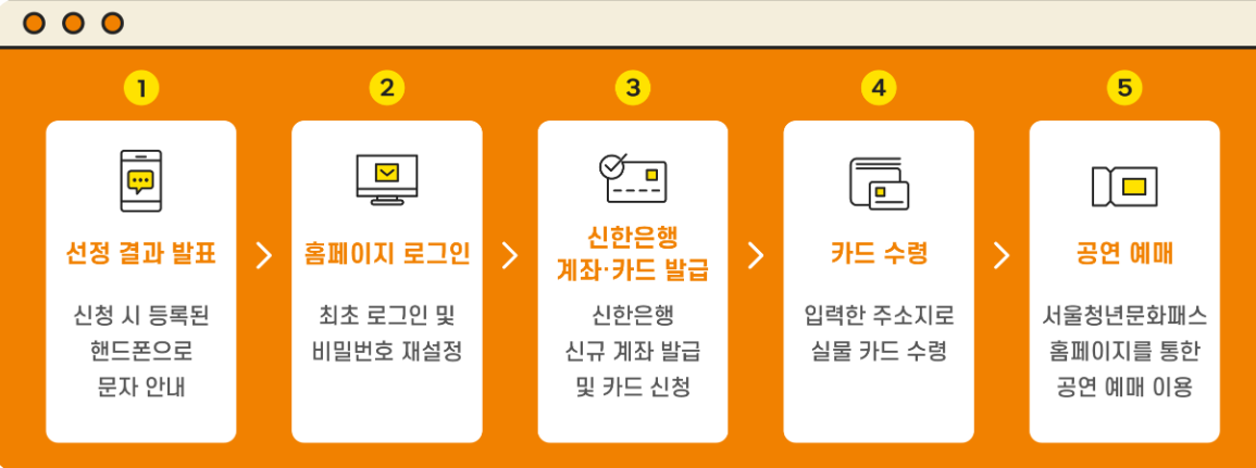 서울청년문화패스 이용안내