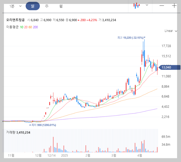 오리엔트정공 일봉 차트 이미지
