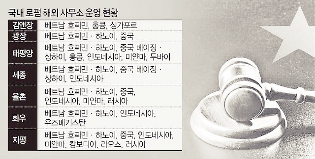 국내-로펌-해외-사무소-운영현황