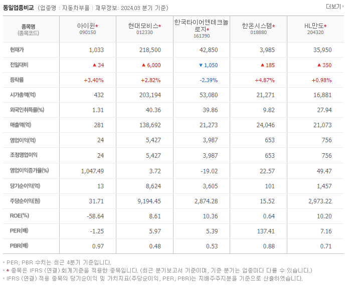 아이윈_동종업비교자료