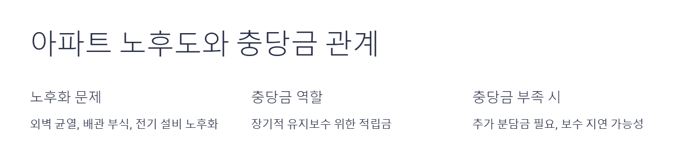 아파트 노후도와 장기수선충당금 관계