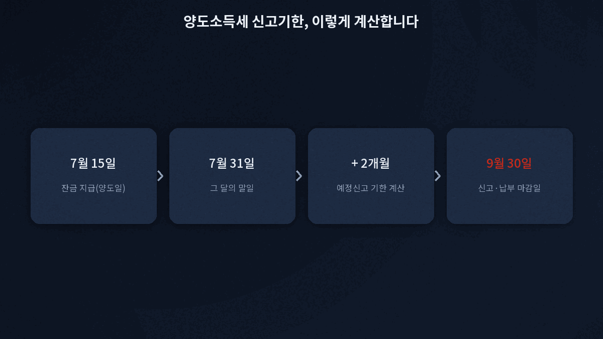 양도소득세 예정신고 기한 계산 예시 잔금일 기준