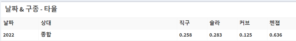 이민호 선수 피안타율