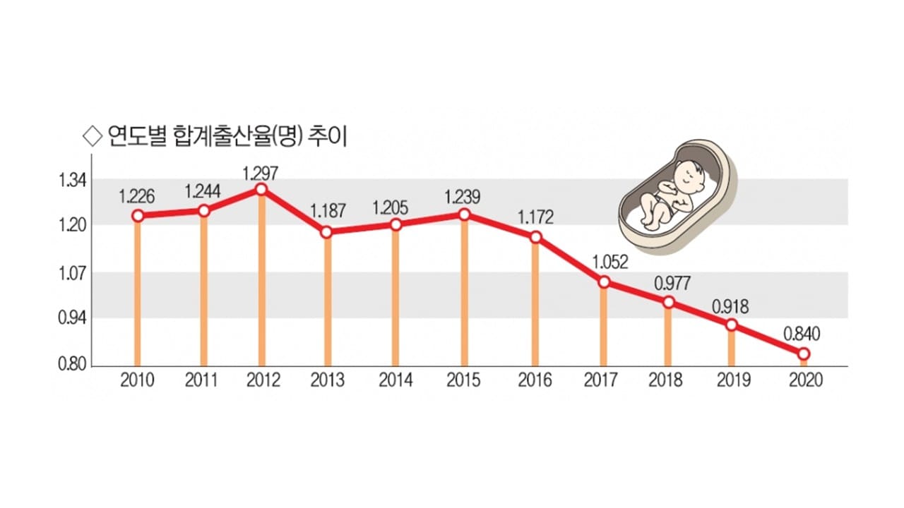저출산 위기 탈출, '성 평등'에 답이 있다, 5가지 핵심 진단과 제언