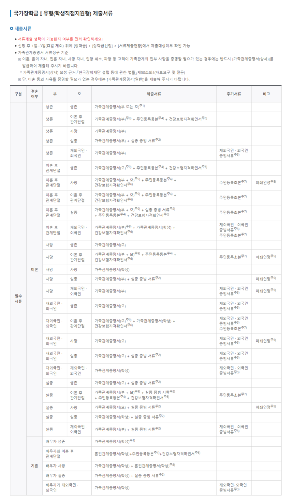 국가장학금 제출서류