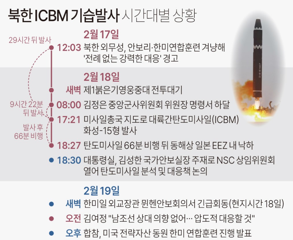 북한 미사일 발사, 북한 icbm 기습발사 시간대별 상황