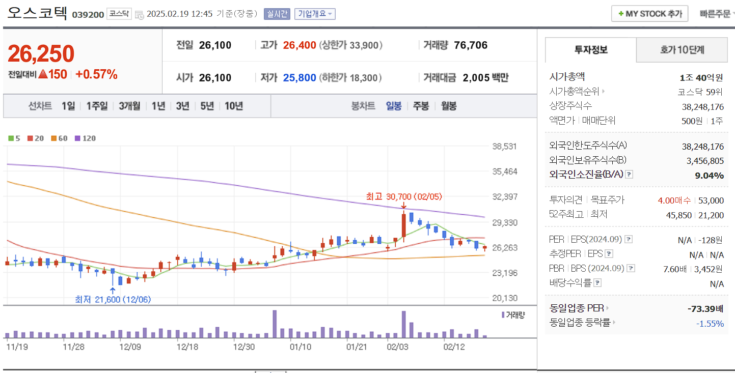 면역항암제 관련주 대장주 오스코텍 일봉 차트