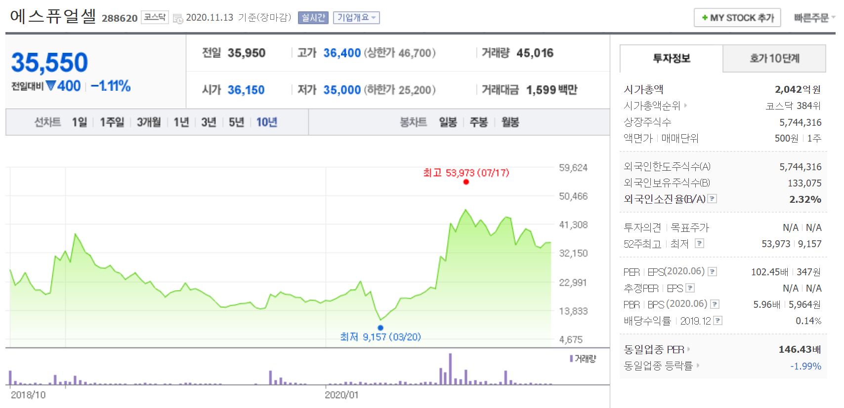 에스퓨얼셀 주가