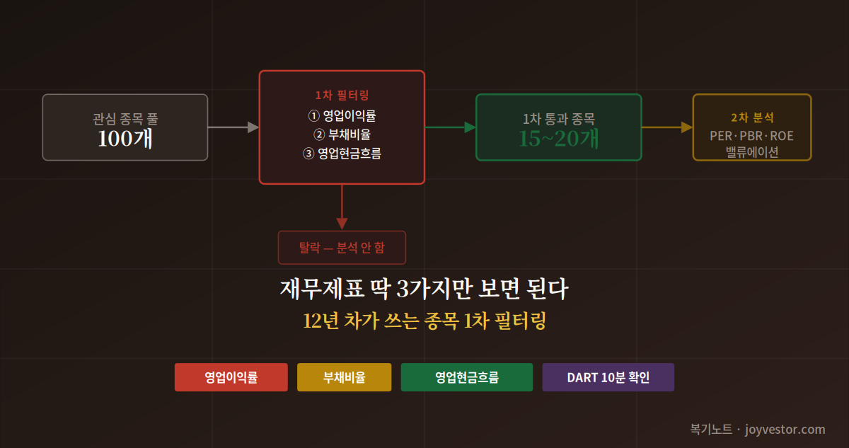 재무제표 딱 3가지만 보면 된다