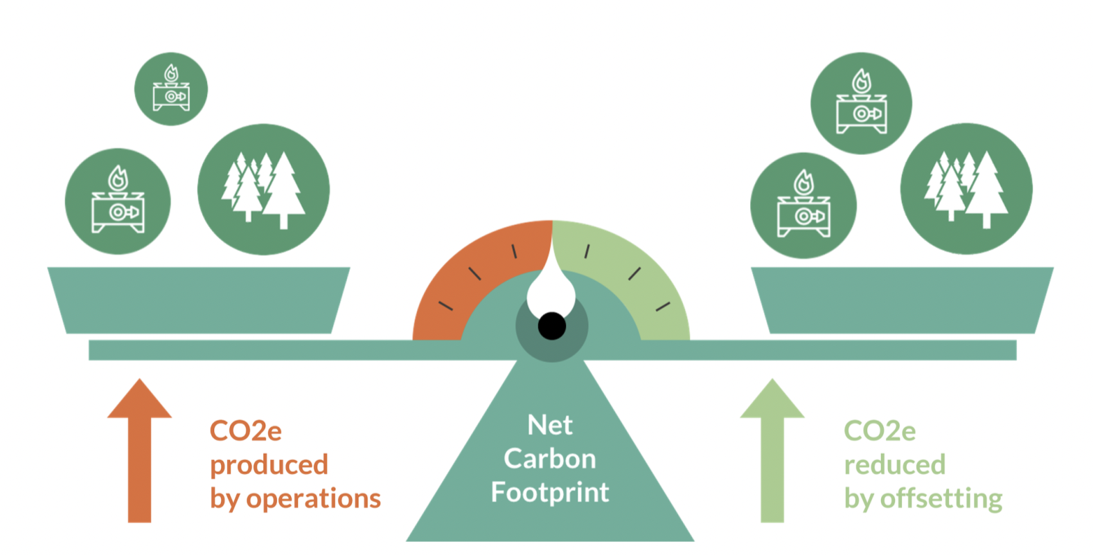 탄소배출과 흡수의 균형상태를 유지하는 그림
