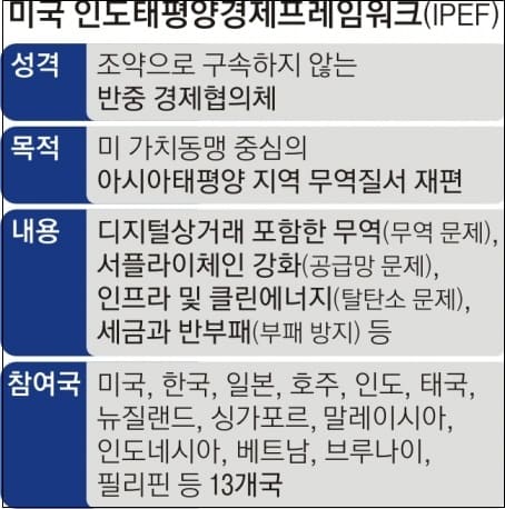 인도·태평양경제프레임워크(IPEF) 출범... 건설업계, 동남아 인프라 수주 시동 거나 ㅣ 미국 주도 IPEF란