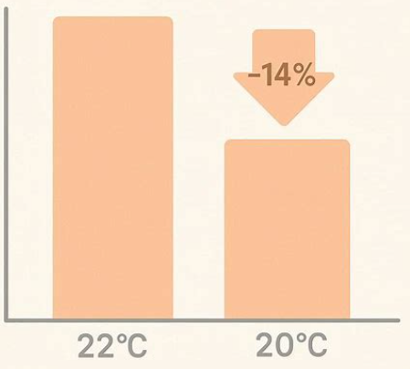 실내 온도 설정별 난방 에너지 소비 비교 그래프