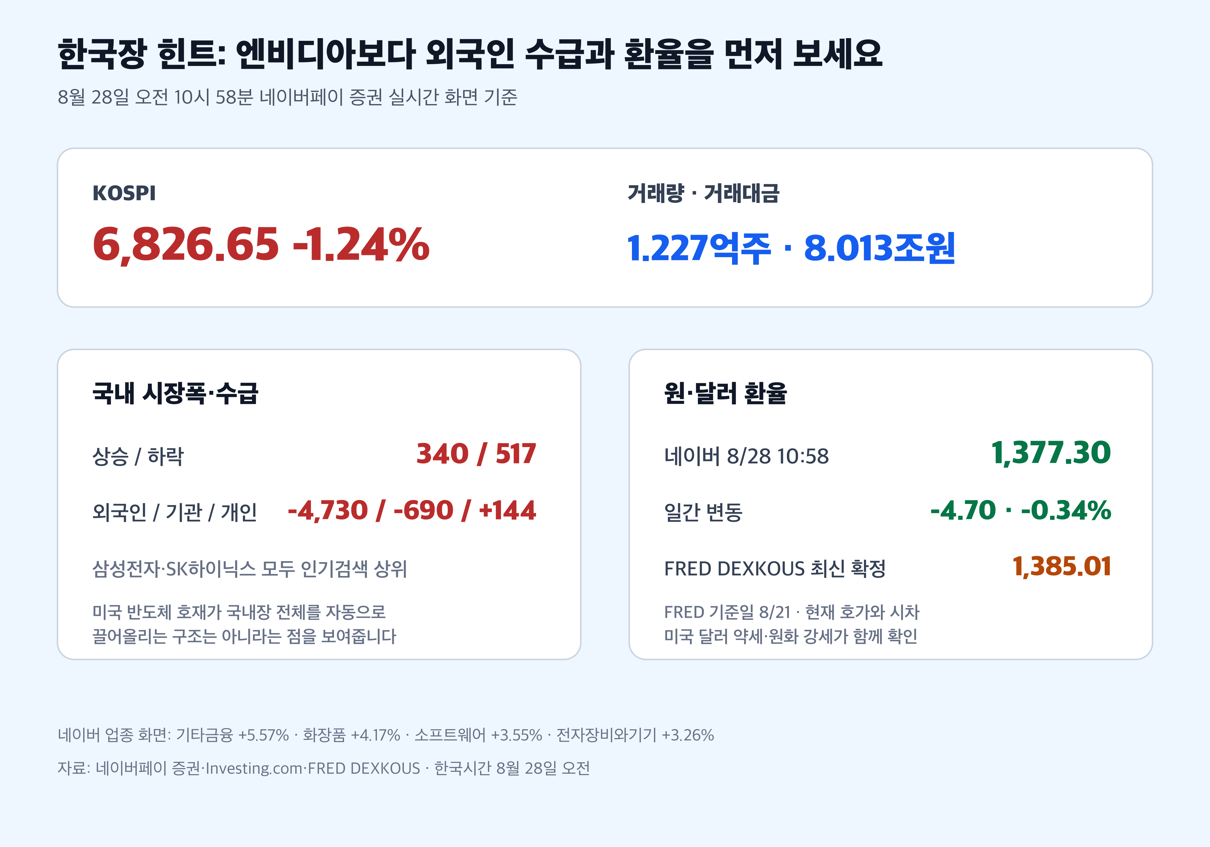 한국장 코스피 외국인 수급 원달러 환율 반도체 인기 업종 경제 뉴스 분석