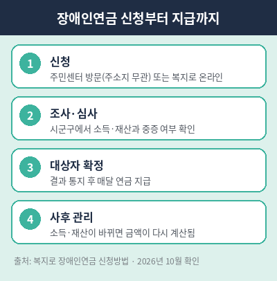 장애인연금 신청방법 순서