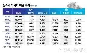 상속세 면제 한도액