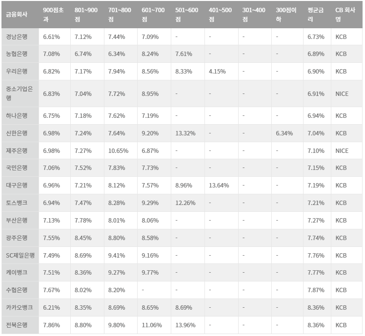 신용 한도 대출(마이너스대출) 2023년 2월 은행권 금리 비교