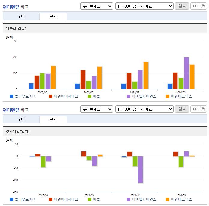 클라우드에어_업종분석