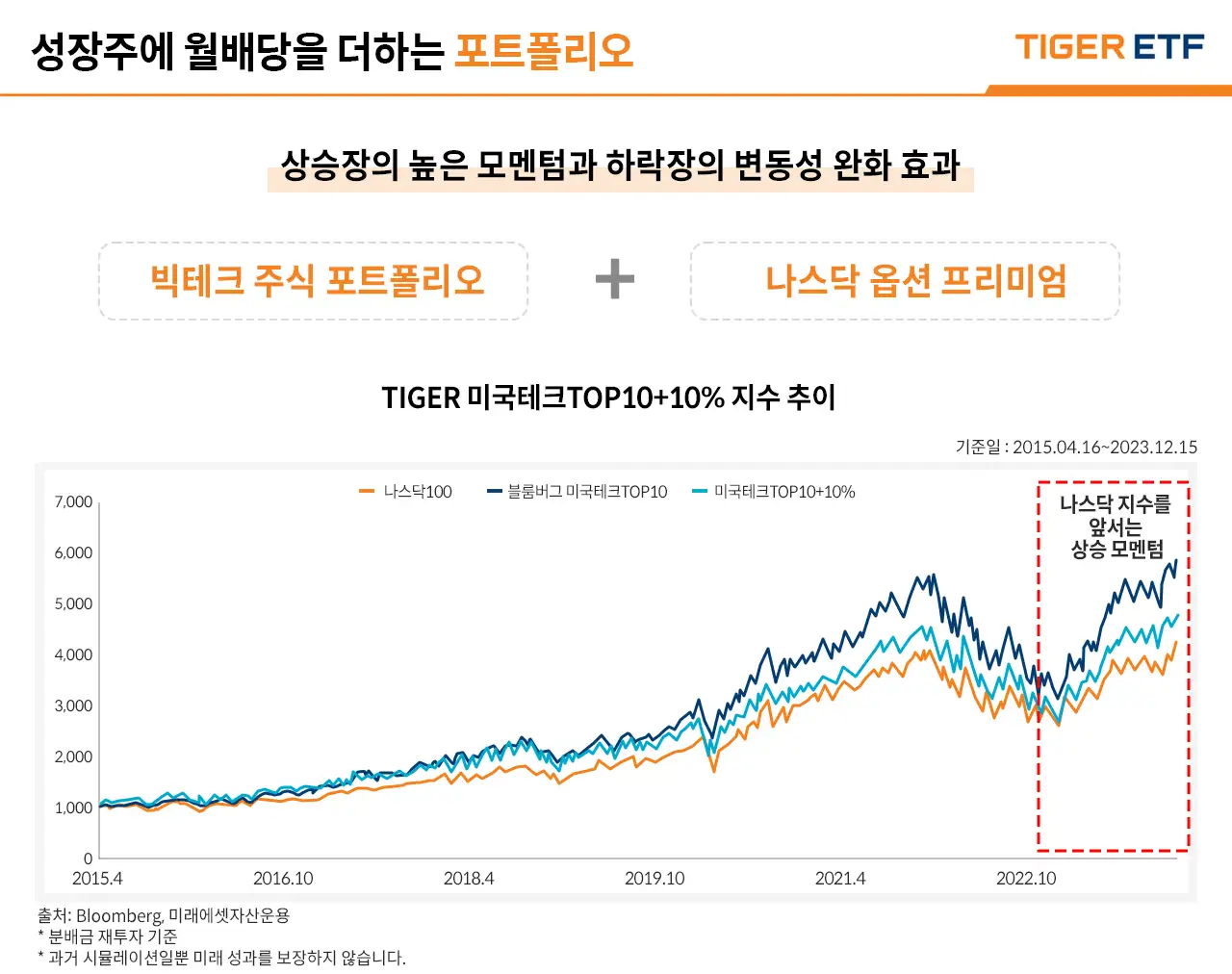 TIGER미국테크ETF4