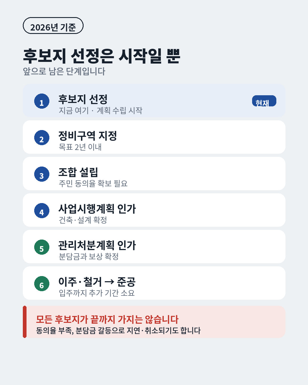 신속통합기획 재개발 진행 단계, 후보지 선정부터 정비구역 지정과 조합 설립, 사업시행계획 인가, 관리처분계획 인가, 이주 철거와 준공까지