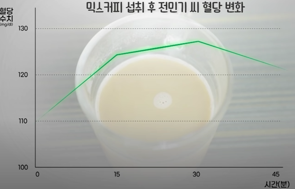 믹스커피 혈당 변화 그래프