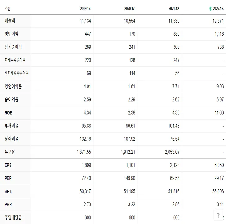대웅제약 재무제표