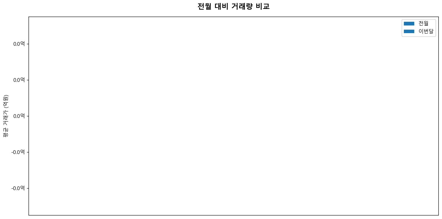 전월 대비 거래량 변화 비교