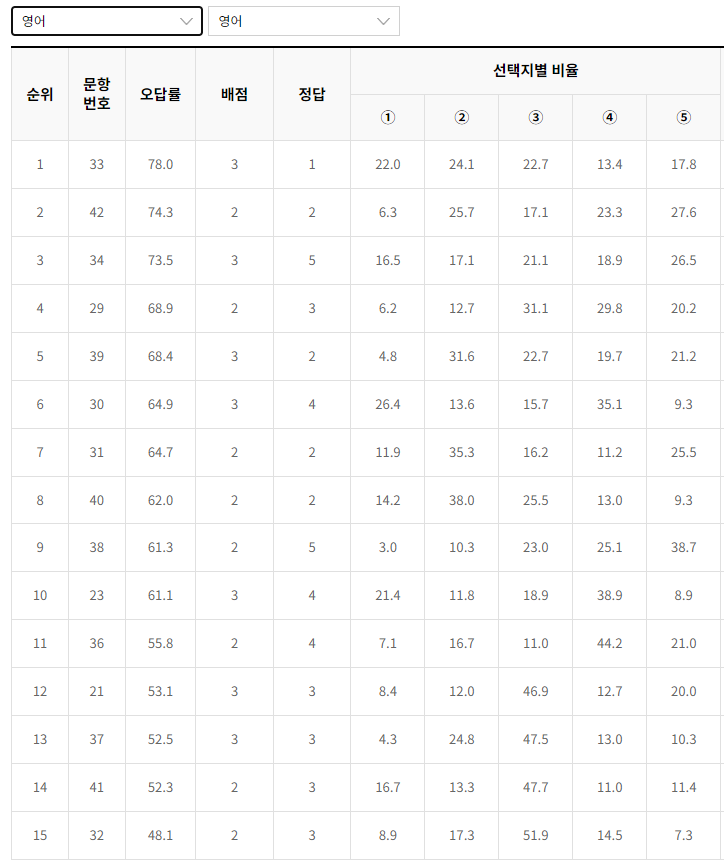2023-6월-고3-모의고사-영어-오답률-높은-문항