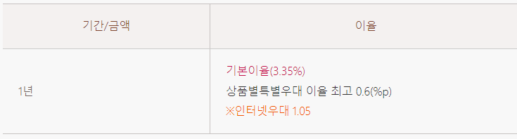 우체국 초록별사랑 정기예금 금리 바로가기