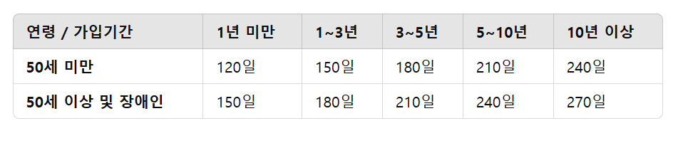 실업급여 받을 수 있는 기간