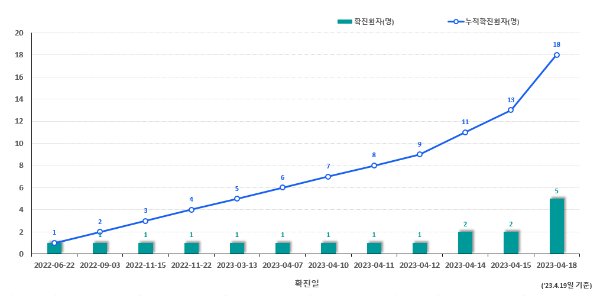 알트태그-엠폭스 확진자 그래프