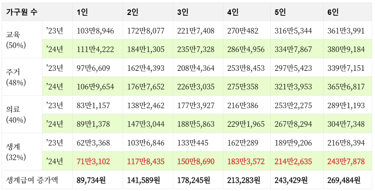 기초생활수급자