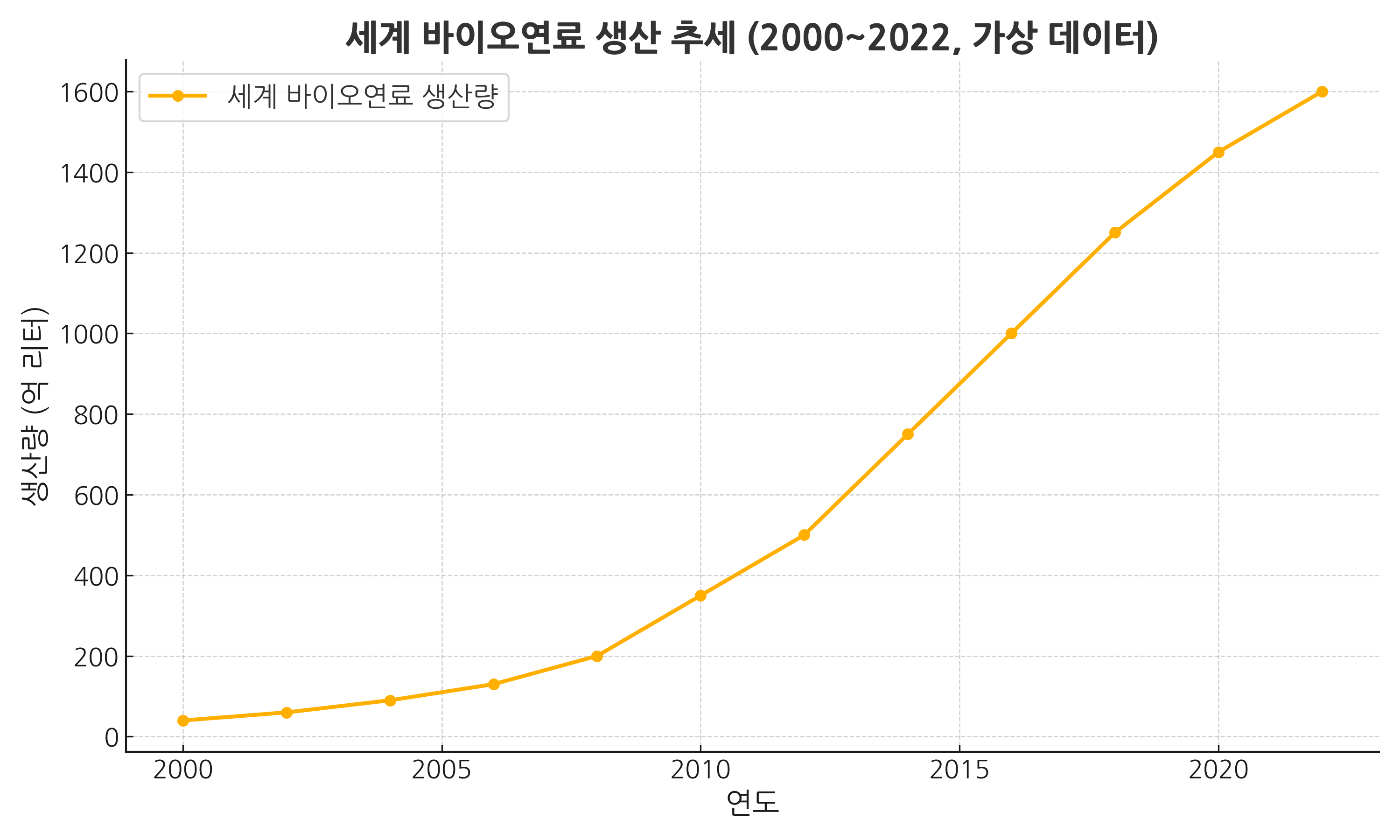 세계 바이오연료 생산 추세