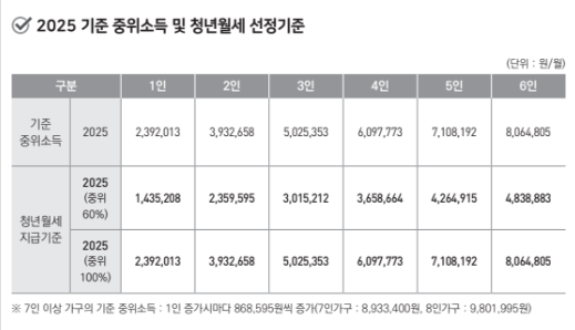 기준중위소득