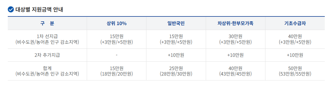 민생회복소비쿠폰