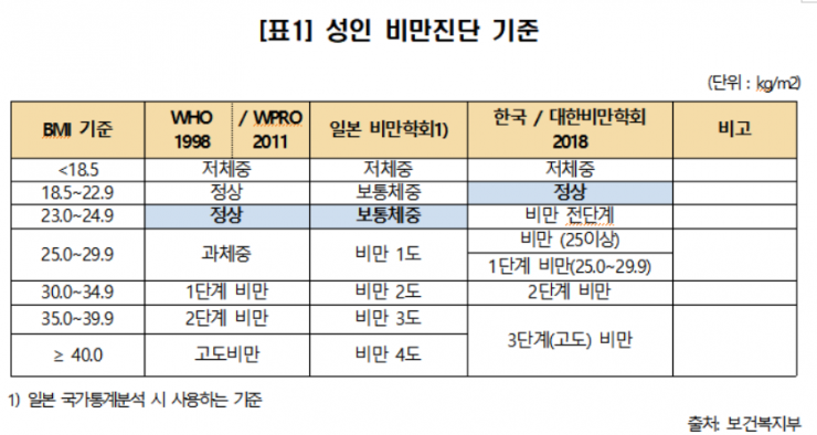 bmi 지수 정상범위