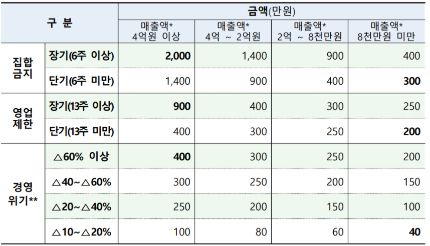 희망회복자금 대상 및 금액