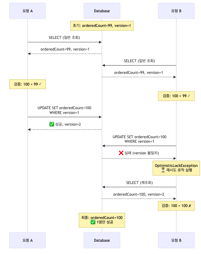 낙관적 락의 동시성 제어