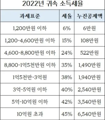 근로소득 세율표 2025년 버전 전격 분석으로 절세전략_3